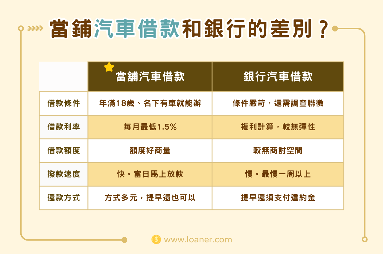 高雄汽車借款當鋪、銀行比一比