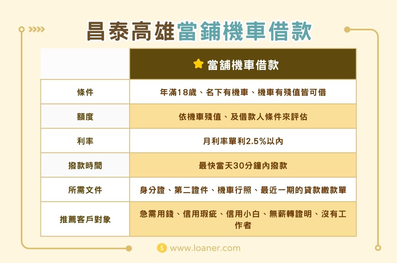 昌泰當鋪機車貸款優勢