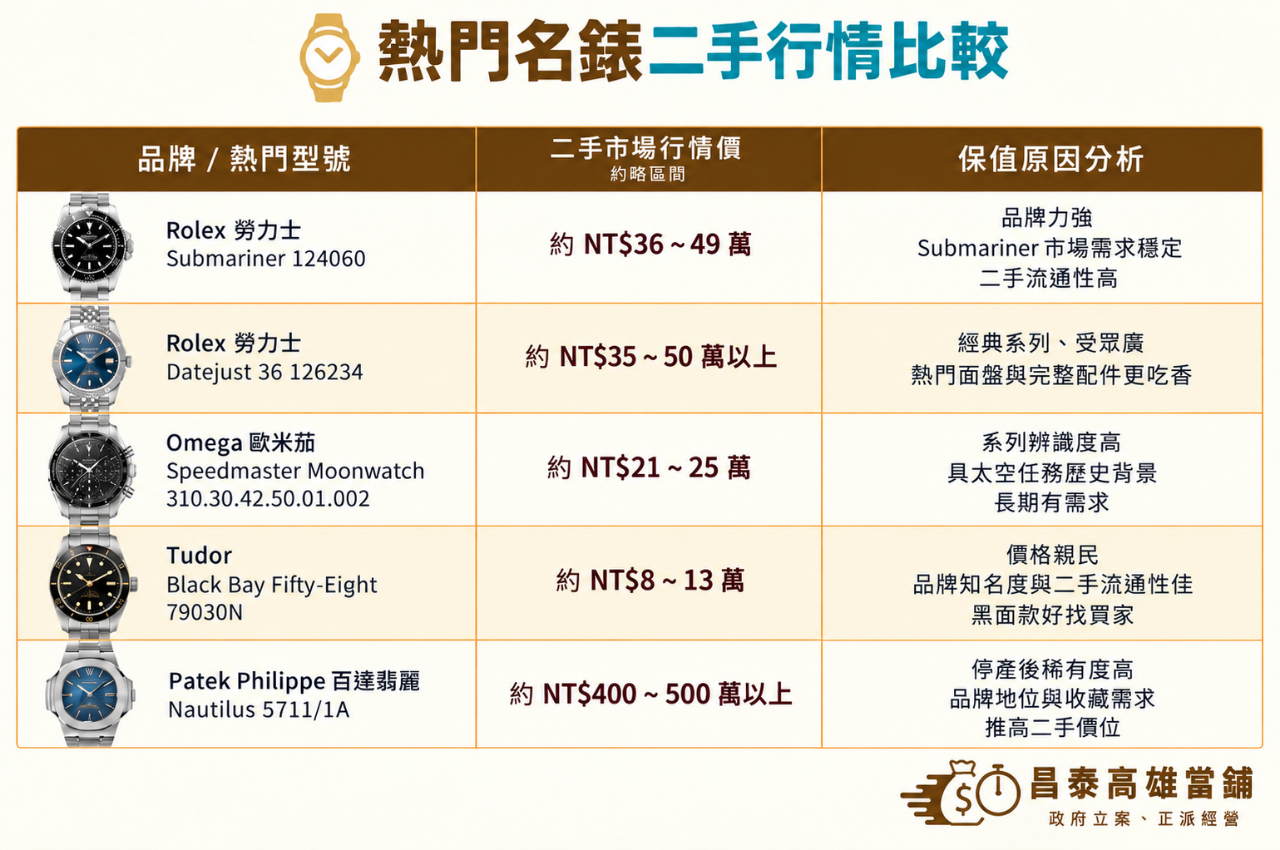 熱門收購品牌與二手行情